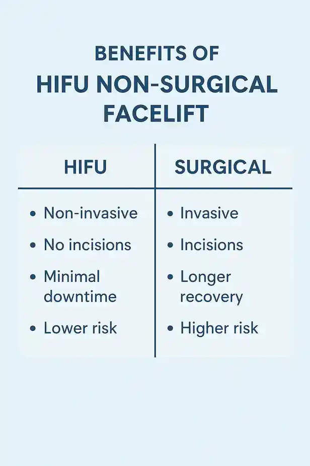 benefits of HIFU Southend-on-Seacompared to surgery.